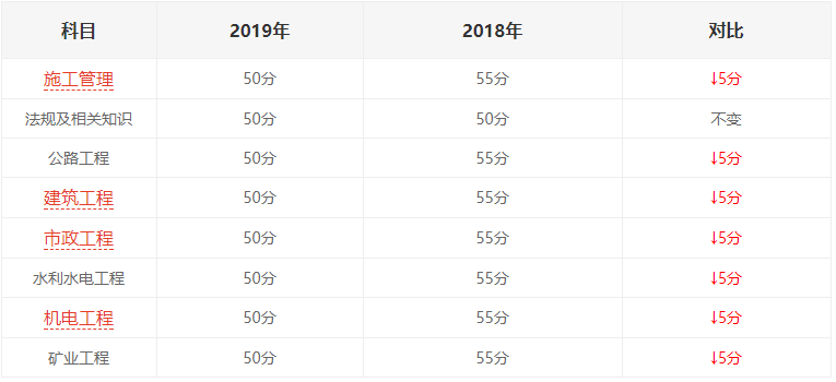 2023年相比2020年海南二级建造师合格分数线调整